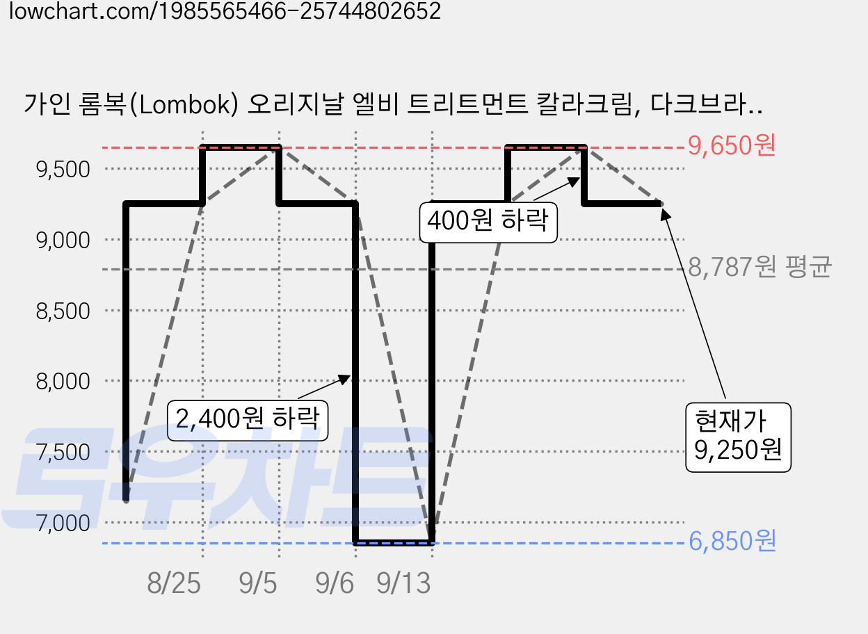 가인 롬복(Lombok) 오리지날 엘비 트리트먼트 칼라크림, 다크브라운, 1개 가격 변동 차트, 현재가 9,250원, 관측 최저가 6,850원