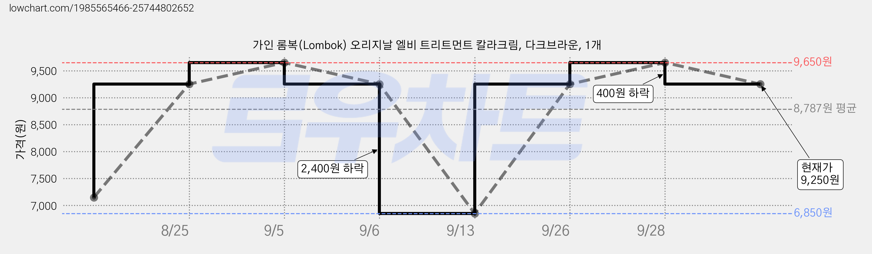 가인 롬복(Lombok) 오리지날 엘비 트리트먼트 칼라크림, 다크브라운, 1개 가격 변동 차트, 현재가 9,250원, 관측 최저가 6,850원