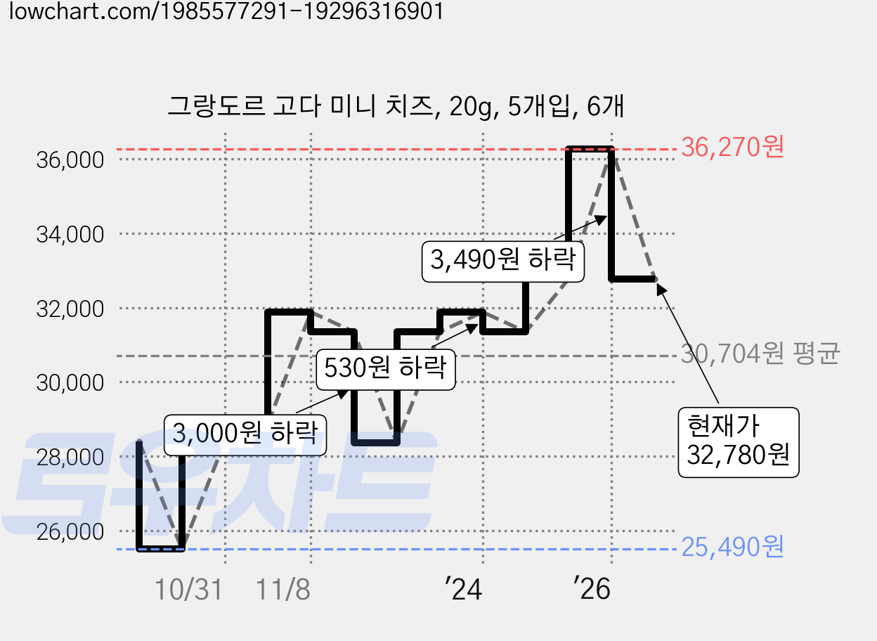 그랑도르 고다 미니 치즈, 20g, 5개입, 6개 가격 변동 차트, 현재가 32,780원, 관측 최저가 25,490원