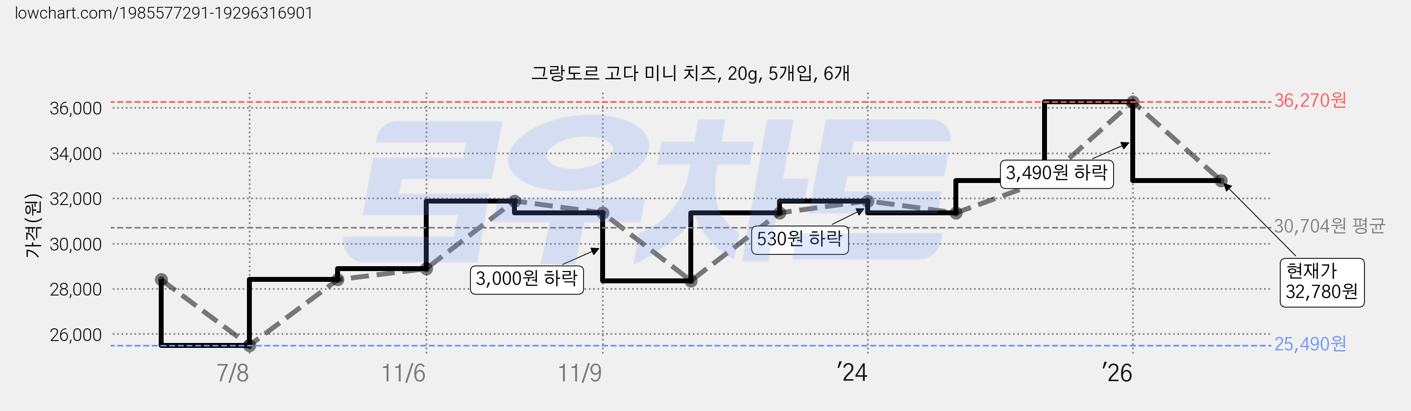 그랑도르 고다 미니 치즈, 20g, 5개입, 6개 가격 변동 차트, 현재가 32,780원, 관측 최저가 25,490원