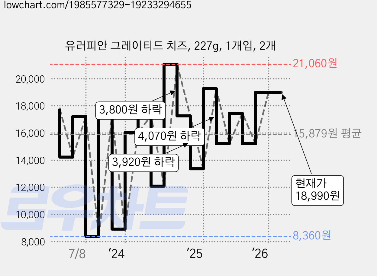 유러피안 그레이티드 치즈, 227g, 1개입, 2개 가격 변동 차트, 현재가 18,990원, 관측 최저가 8,360원