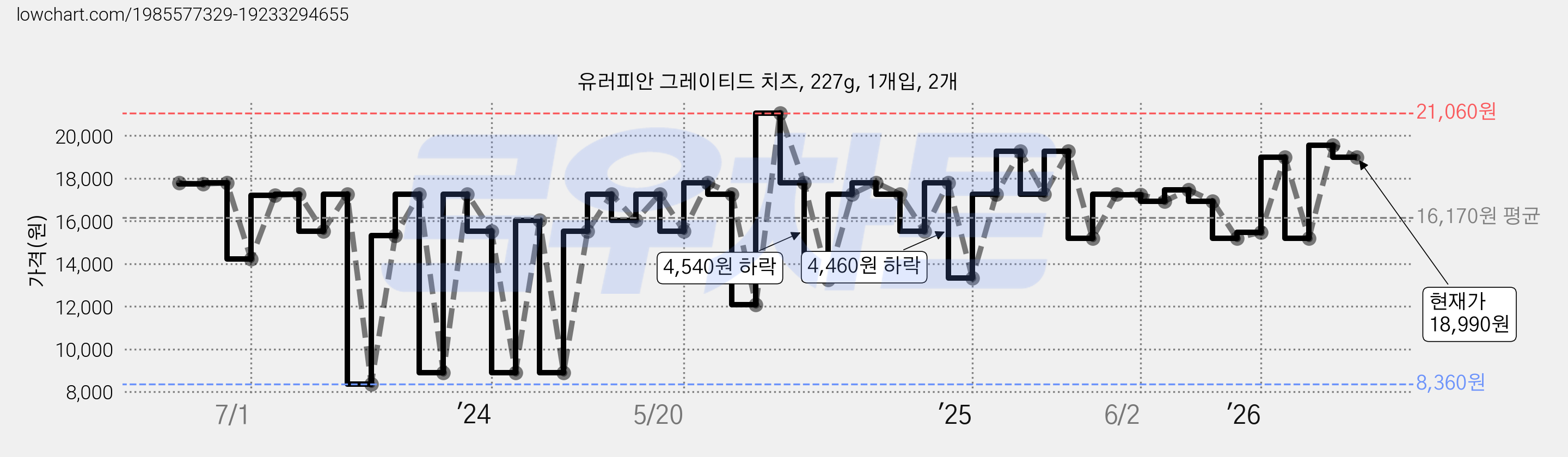 유러피안 그레이티드 치즈, 227g, 1개입, 2개 가격 변동 차트, 현재가 18,990원, 관측 최저가 8,360원