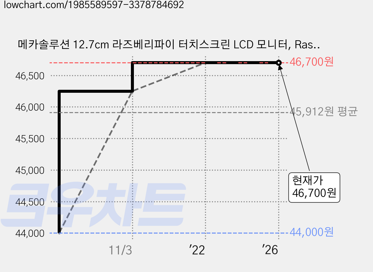 메카솔루션 12.7cm 라즈베리파이 터치스크린 LCD 모니터, Ras5inch 가격 변동 차트, 현재가 46,700원, 역대최저가