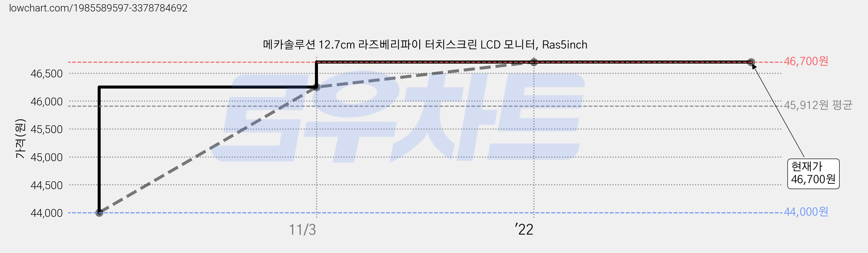 메카솔루션 12.7cm 라즈베리파이 터치스크린 LCD 모니터, Ras5inch 가격 변동 차트, 현재가 46,700원, 역대최저가