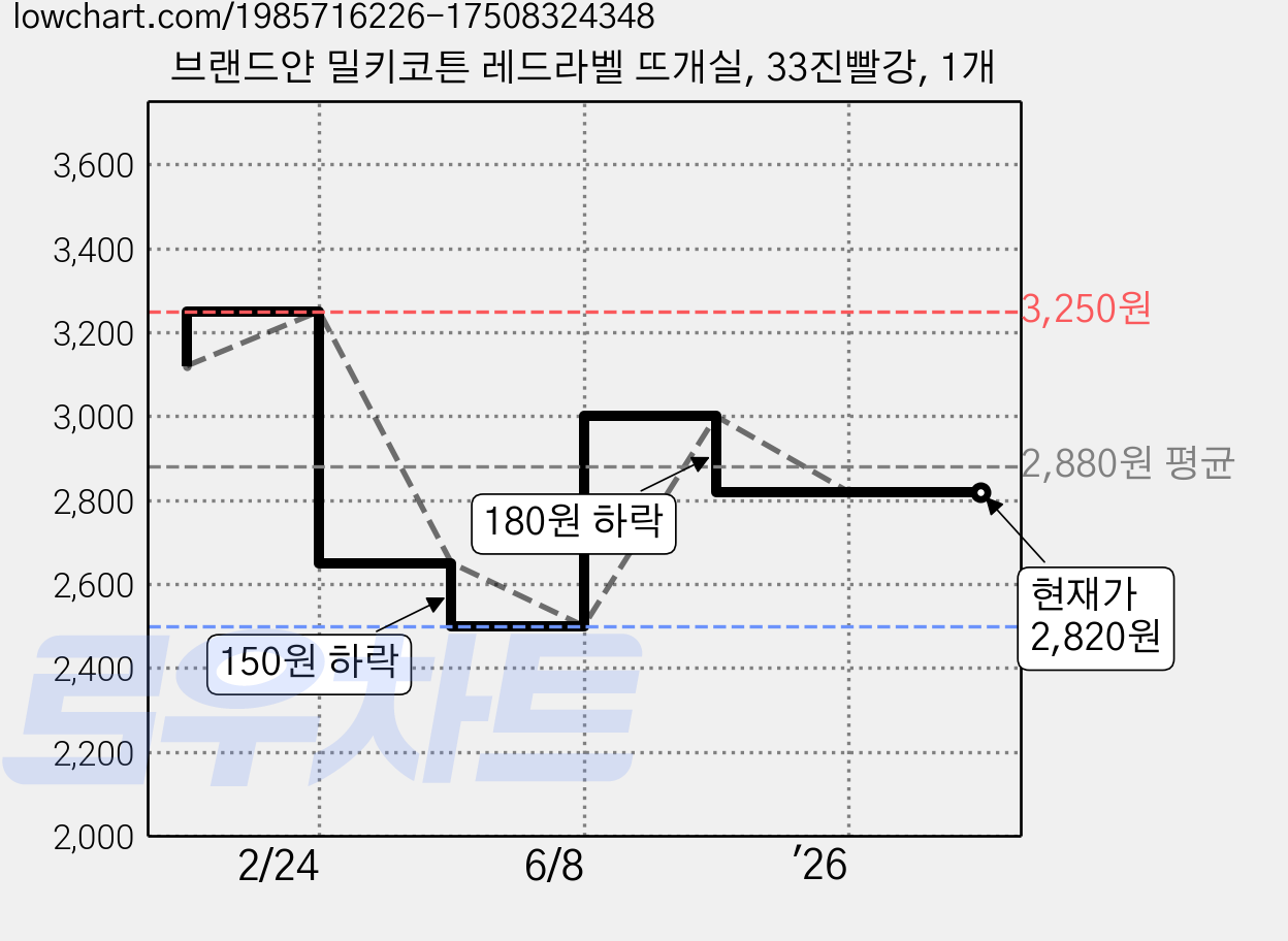 브랜드얀 밀키코튼 레드라벨 뜨개실, 33진빨강, 1개 가격 변동 차트, 현재가 2,820원, 관측 최저가 2,500원