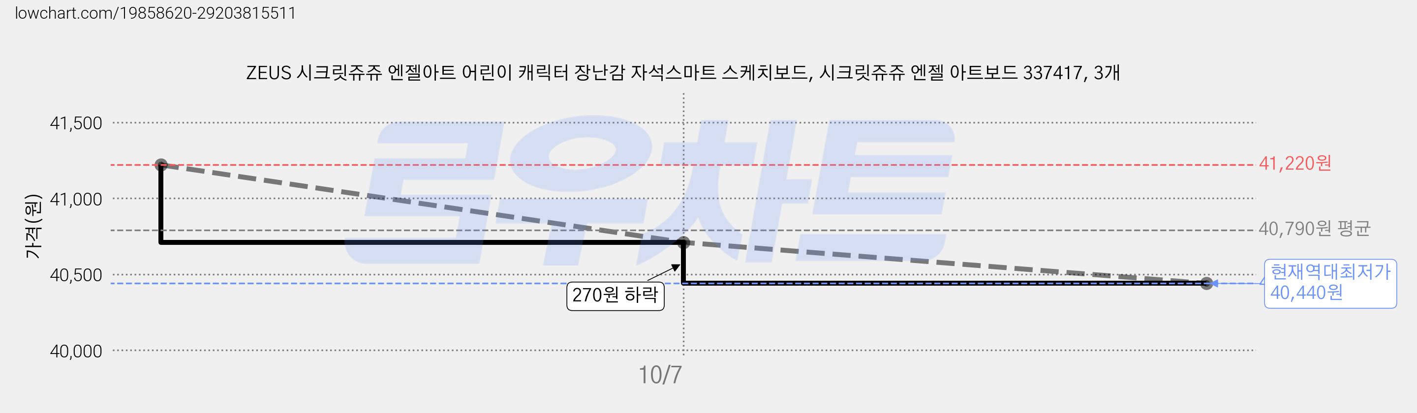 ZEUS 시크릿쥬쥬 엔젤아트 어린이 캐릭터 장난감 자석스마트 스케치보드, 시크릿쥬쥬 엔젤 아트보드 337417, 3개 가격 변동 차트, 현재가 40,440원, 역대최저가