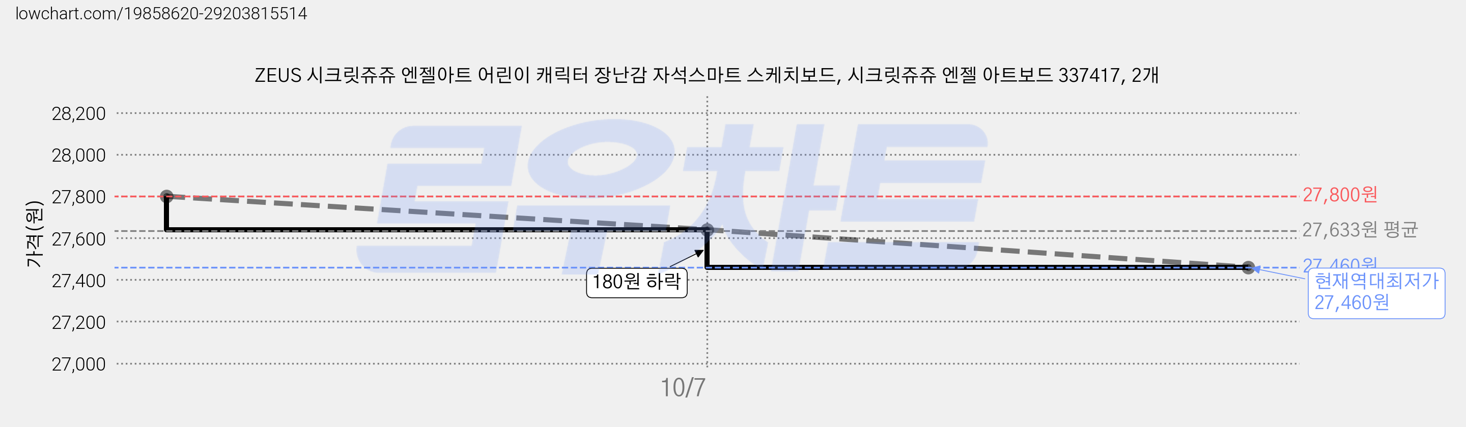 ZEUS 시크릿쥬쥬 엔젤아트 어린이 캐릭터 장난감 자석스마트 스케치보드, 시크릿쥬쥬 엔젤 아트보드 337417, 2개 가격 변동 차트, 현재가 27,460원, 역대최저가