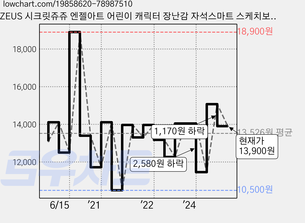 ZEUS 시크릿쥬쥬 엔젤아트 어린이 캐릭터 장난감 자석스마트 스케치보드, 시크릿쥬쥬 엔젤 아트보드 337417, 1개 가격 변동 차트, 현재가 13,900원, 관측 최저가 10,500원