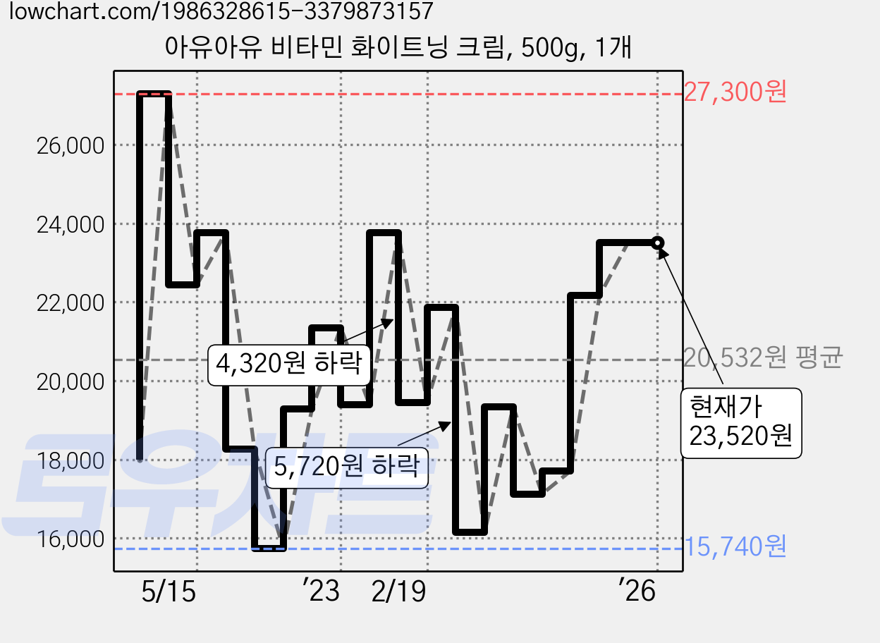 아유아유 비타민 화이트닝 크림, 500g, 1개 가격 변동 차트, 현재가 23,520원, 역대최저가