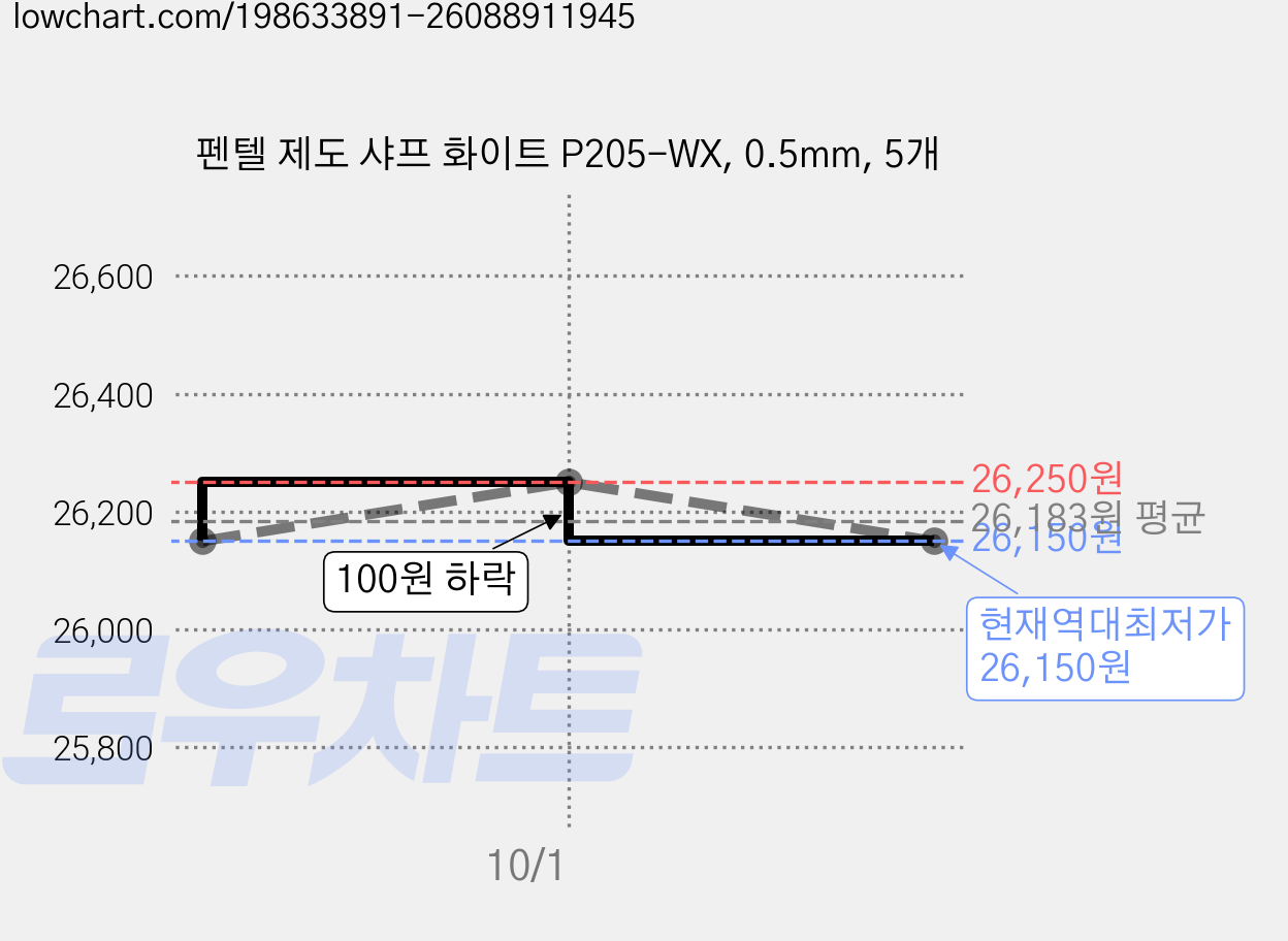 펜텔 제도 샤프 화이트 P205-WX, 0.5mm, 5개 가격 변동 차트, 현재가 26,150원, 역대최저가