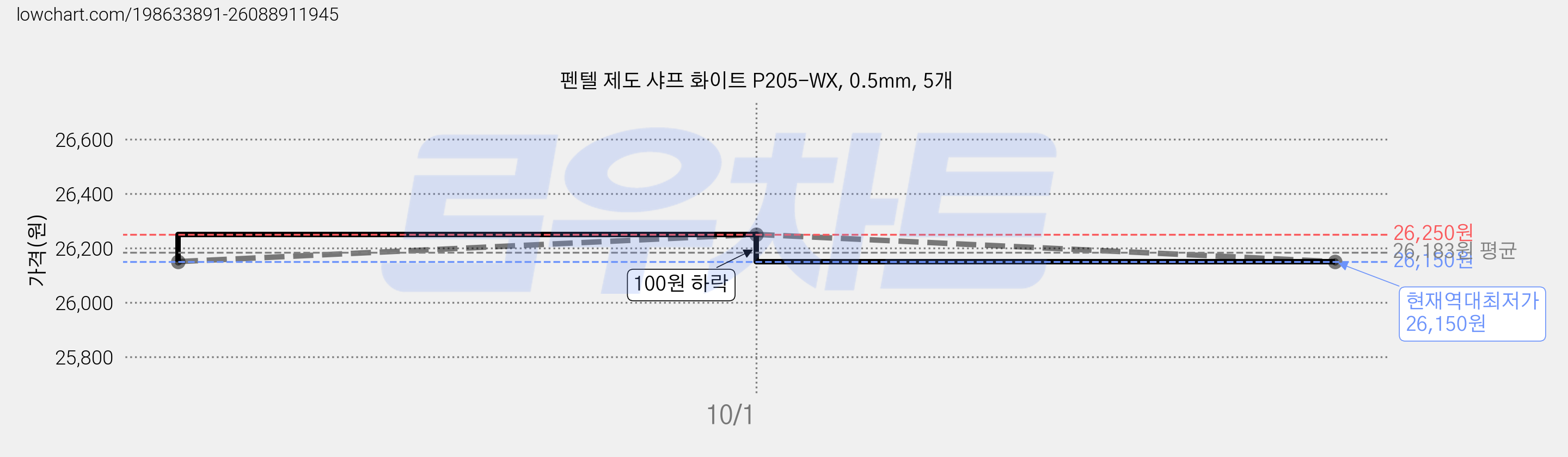 펜텔 제도 샤프 화이트 P205-WX, 0.5mm, 5개 가격 변동 차트, 현재가 26,150원, 역대최저가