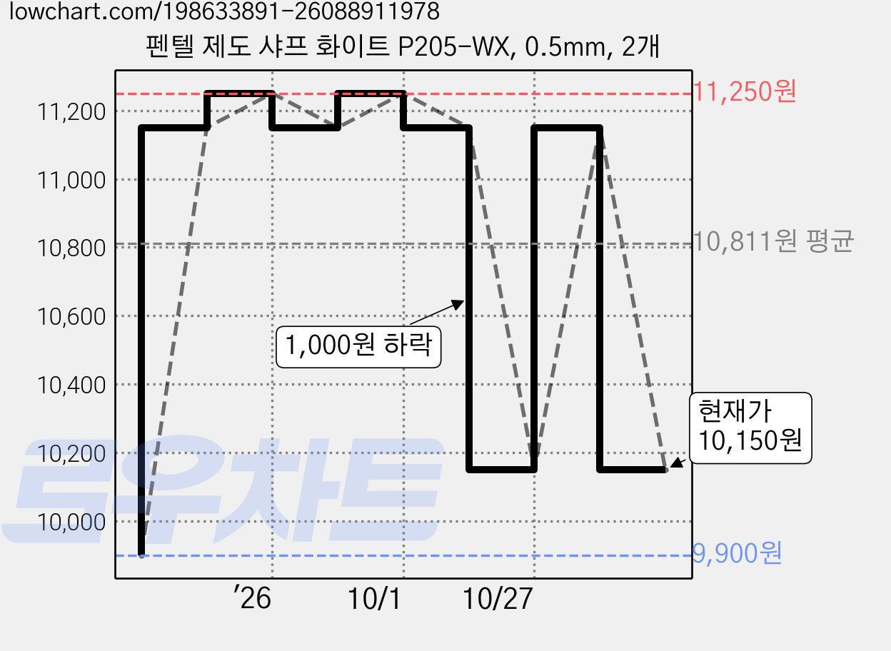 펜텔 제도 샤프 화이트 P205-WX, 0.5mm, 2개 가격 변동 차트, 현재가 10,150원, 관측 최저가 9,900원
