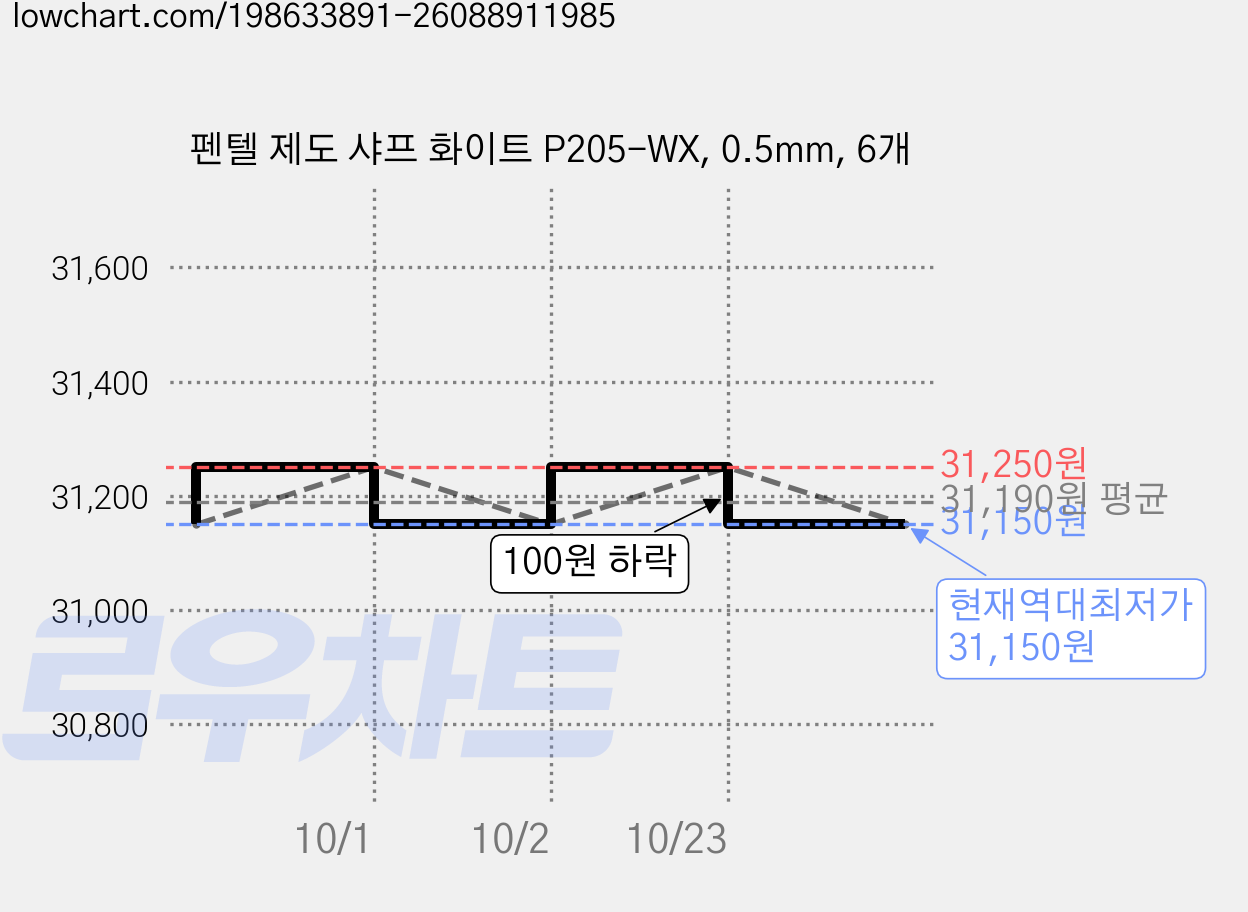펜텔 제도 샤프 화이트 P205-WX, 0.5mm, 6개 가격 변동 차트, 현재가 31,150원, 역대최저가