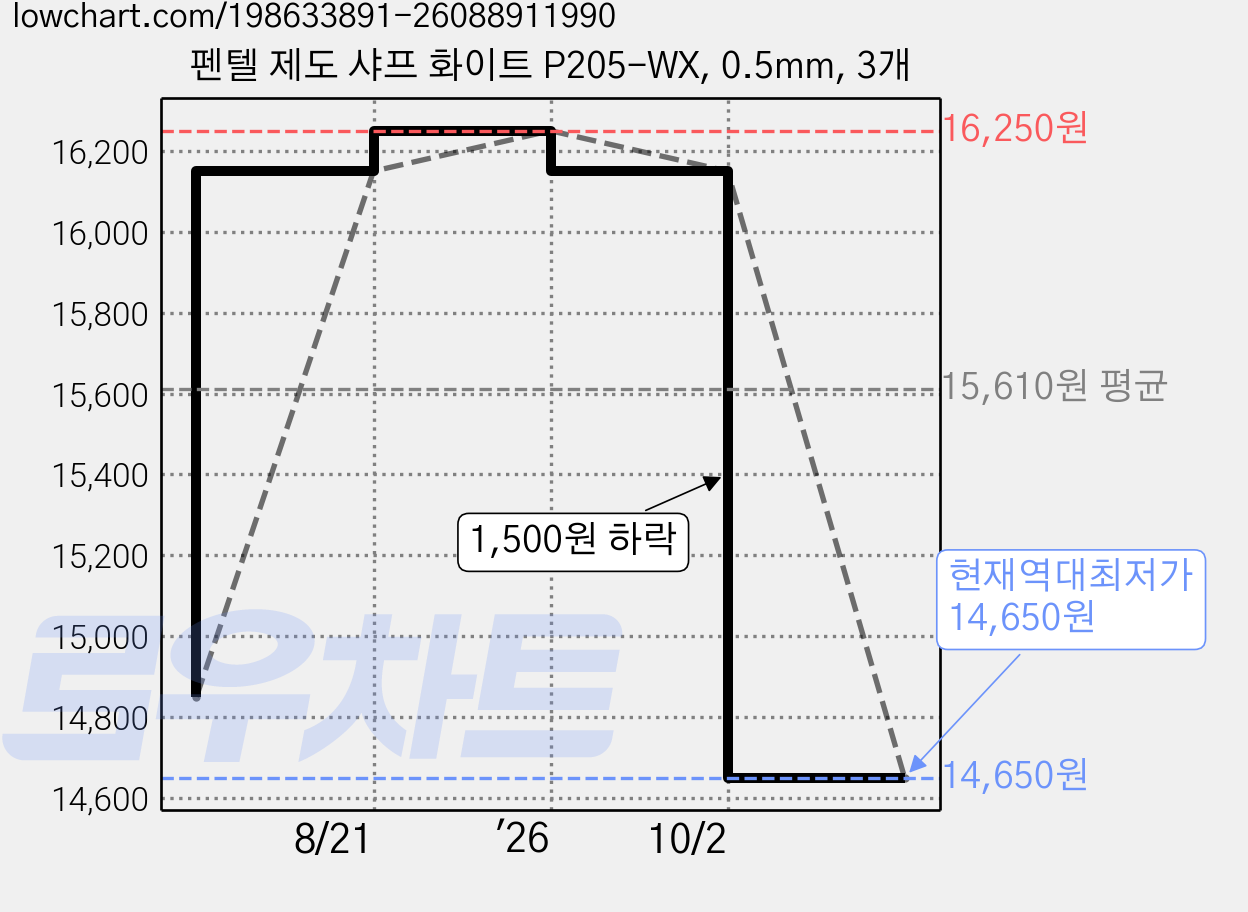 펜텔 제도 샤프 화이트 P205-WX, 0.5mm, 3개 가격 변동 차트, 현재가 14,650원, 역대최저가