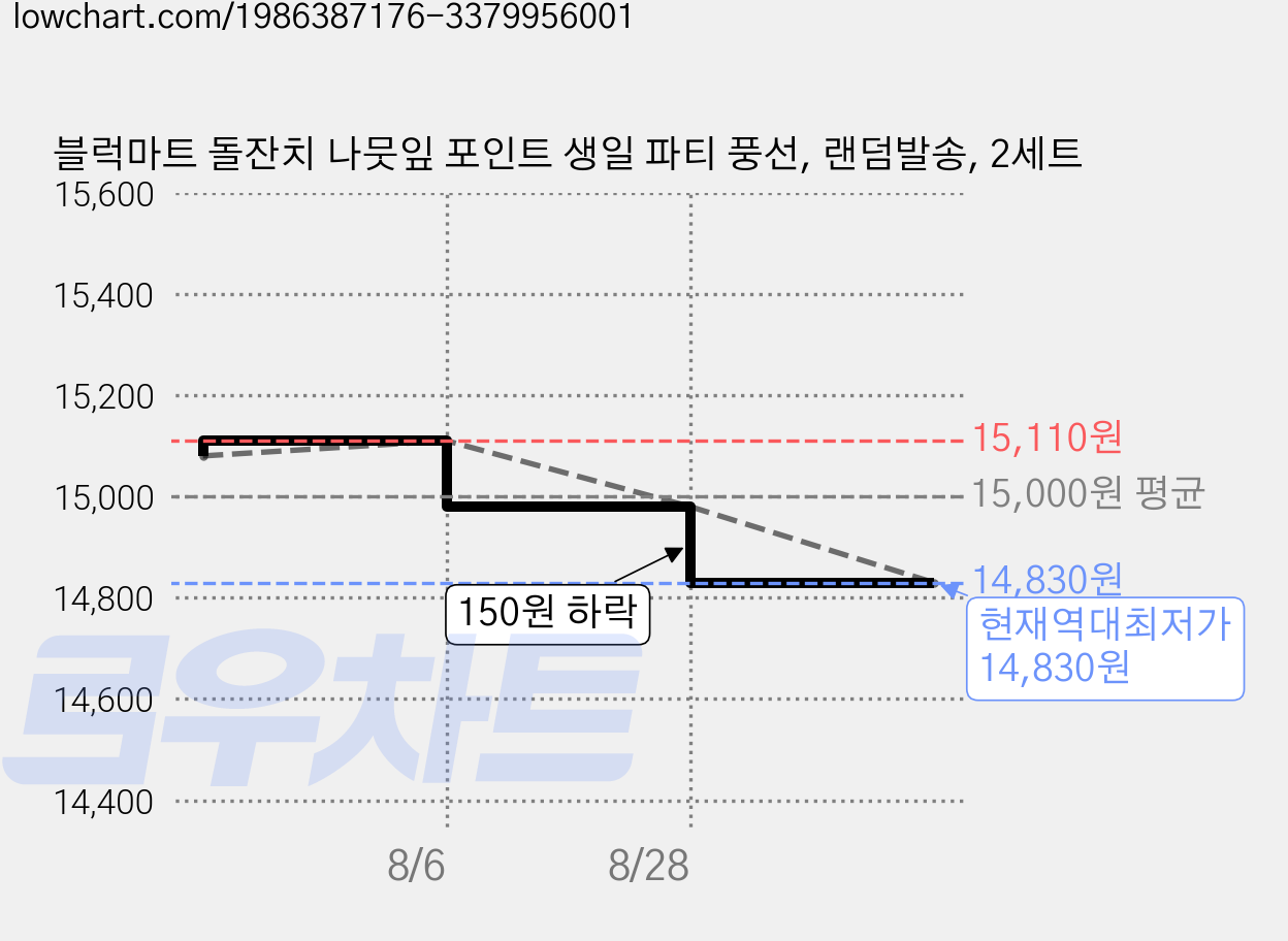 블럭마트 돌잔치 나뭇잎 포인트 생일 파티 풍선, 랜덤발송, 2세트 가격 변동 차트, 현재가 14,830원, 역대최저가