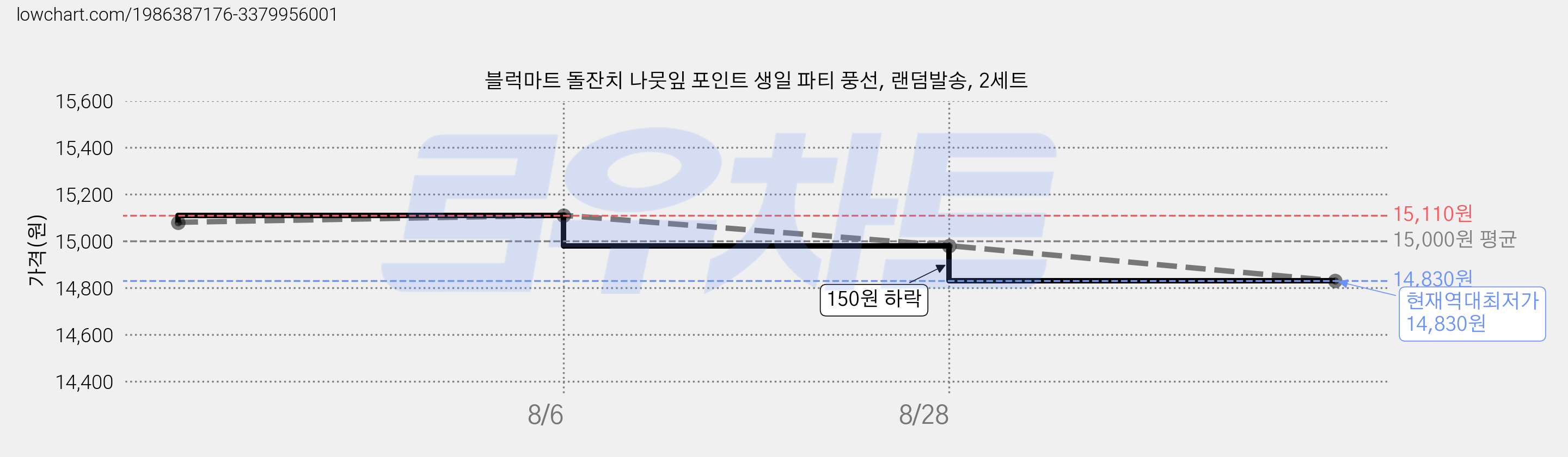 블럭마트 돌잔치 나뭇잎 포인트 생일 파티 풍선, 랜덤발송, 2세트 가격 변동 차트, 현재가 14,830원, 역대최저가