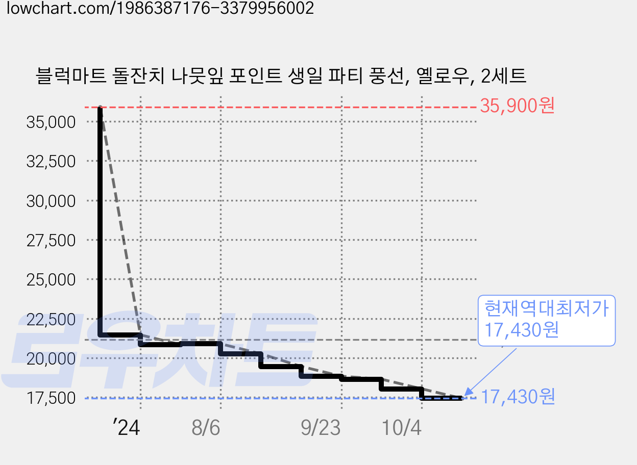 블럭마트 돌잔치 나뭇잎 포인트 생일 파티 풍선, 옐로우, 2세트 가격 변동 차트, 현재가 17,430원, 역대최저가