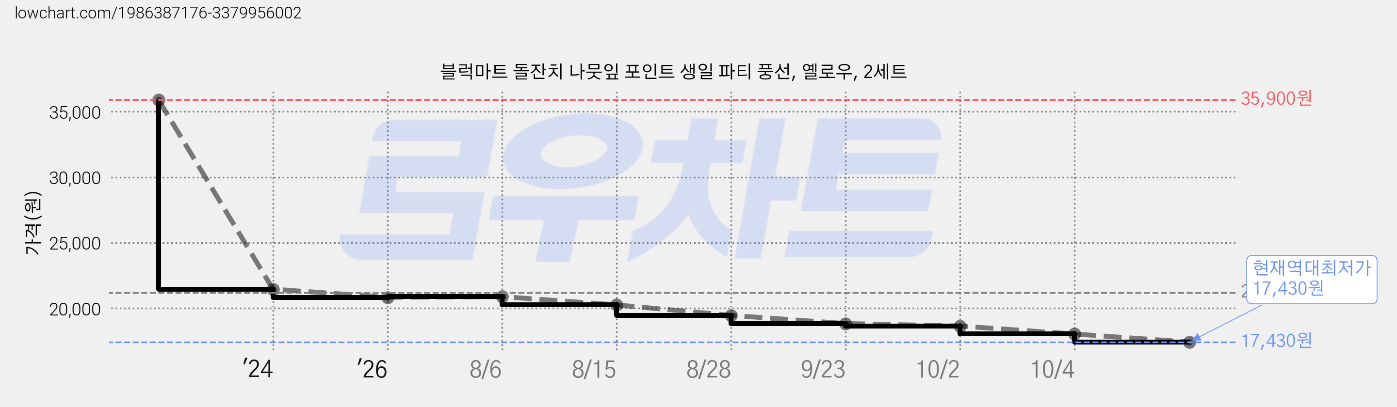 블럭마트 돌잔치 나뭇잎 포인트 생일 파티 풍선, 옐로우, 2세트 가격 변동 차트, 현재가 17,430원, 역대최저가