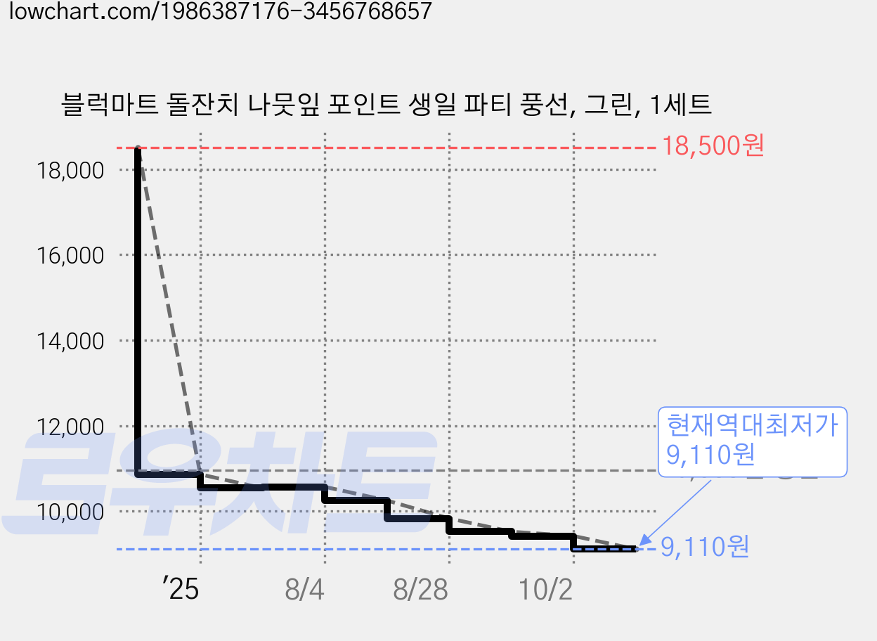 블럭마트 돌잔치 나뭇잎 포인트 생일 파티 풍선, 그린, 1세트 가격 변동 차트, 현재가 9,110원, 역대최저가