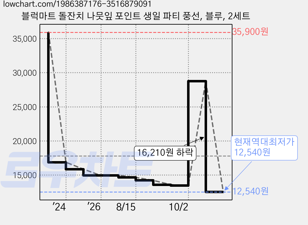블럭마트 돌잔치 나뭇잎 포인트 생일 파티 풍선, 블루, 2세트 가격 변동 차트, 현재가 12,540원, 역대최저가