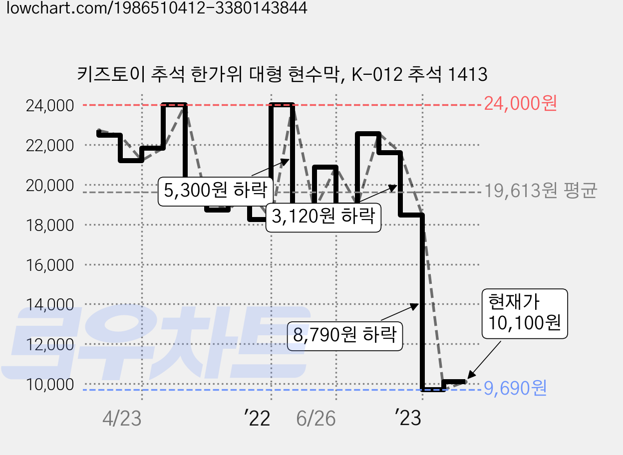 키즈토이 추석 한가위 대형 현수막, K-012 추석 1413 가격 변동 차트, 현재가 10,100원, 관측 최저가 9,690원