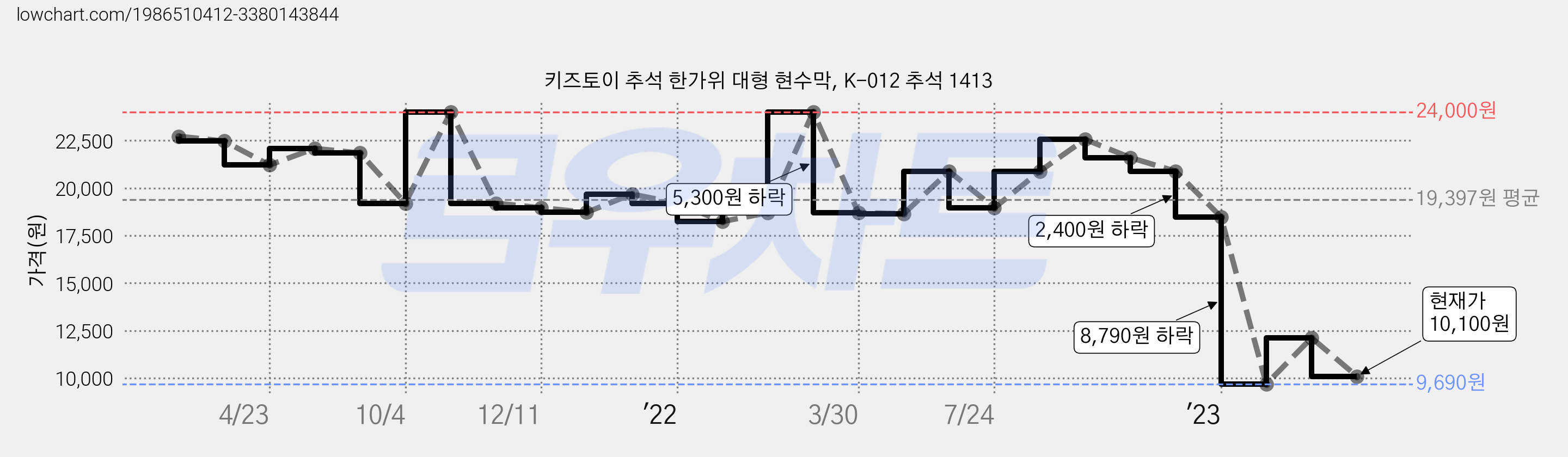 키즈토이 추석 한가위 대형 현수막, K-012 추석 1413 가격 변동 차트, 현재가 10,100원, 관측 최저가 9,690원