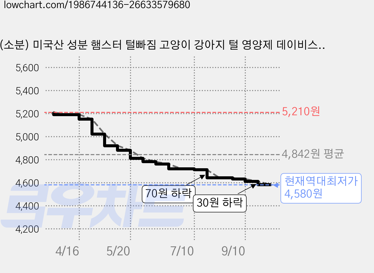 (소분) 미국산 성분 햄스터 털빠짐 고양이 강아지 털 영양제 데이비스 테라코트 소분, 피부/피모, 10g, 1개 가격 변동 차트, 현재가 4,580원, 역대최저가