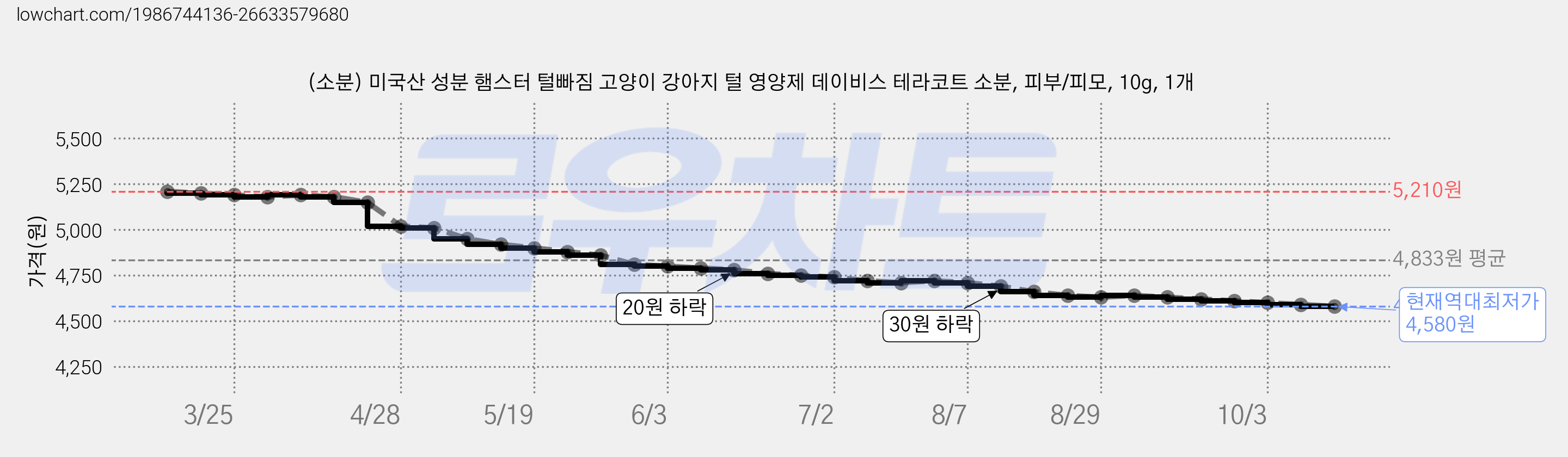 (소분) 미국산 성분 햄스터 털빠짐 고양이 강아지 털 영양제 데이비스 테라코트 소분, 피부/피모, 10g, 1개 가격 변동 차트, 현재가 4,580원, 역대최저가