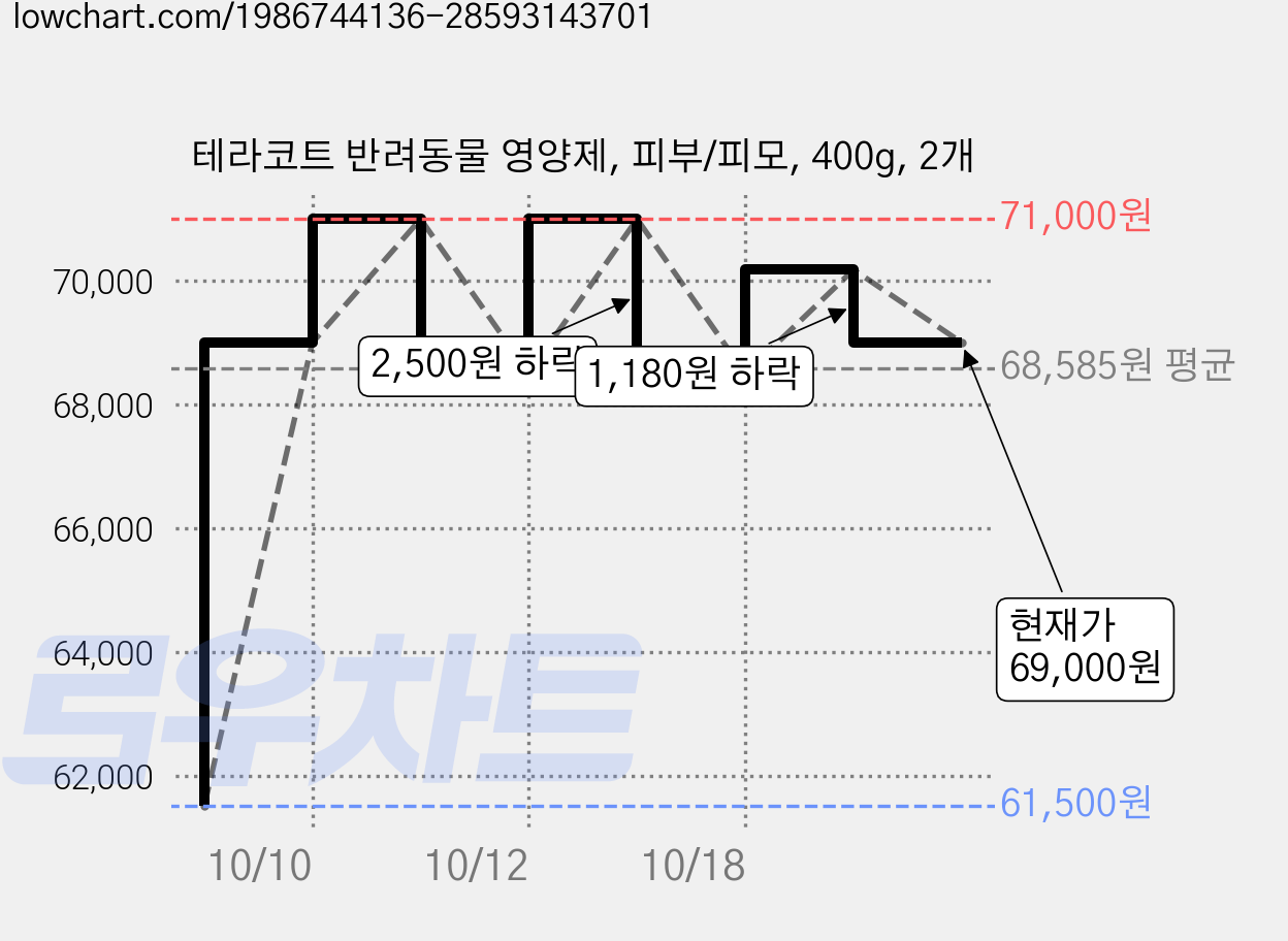 테라코트 반려동물 영양제, 피부/피모, 400g, 2개 가격 변동 차트, 현재가 69,000원, 관측 최저가 61,500원