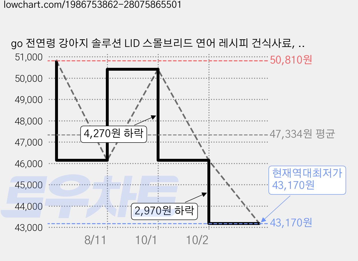 go 전연령 강아지 솔루션 LID 스몰브리드 연어 레시피 건식사료, 피부/피모, 2kg, 2개 가격 변동 차트, 현재가 43,170원, 역대최저가