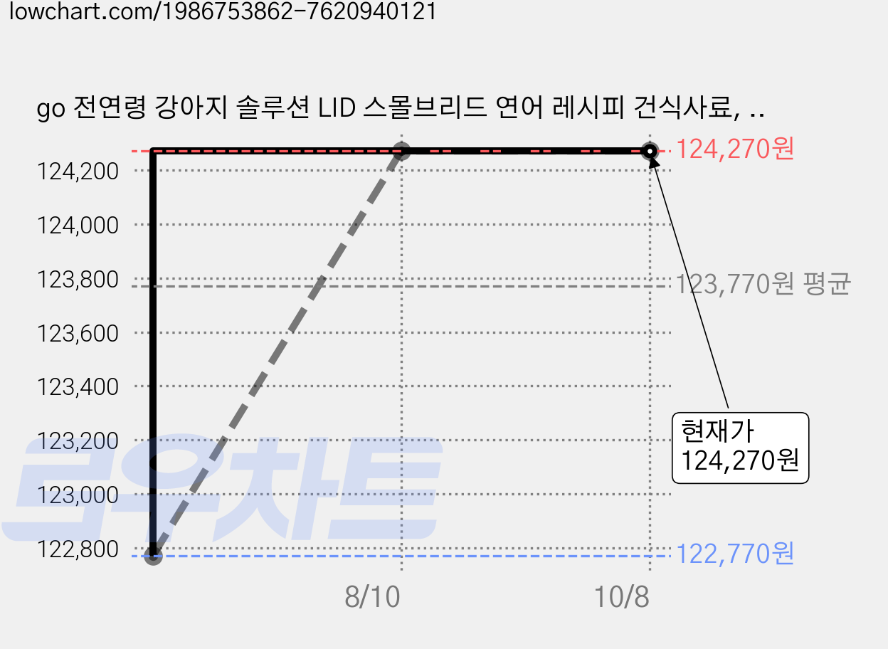 go 전연령 강아지 솔루션 LID 스몰브리드 연어 레시피 건식사료, 피부/피모, 2kg, 6개 가격 변동 차트, 현재가 124,270원, 관측 최저가 122,770원