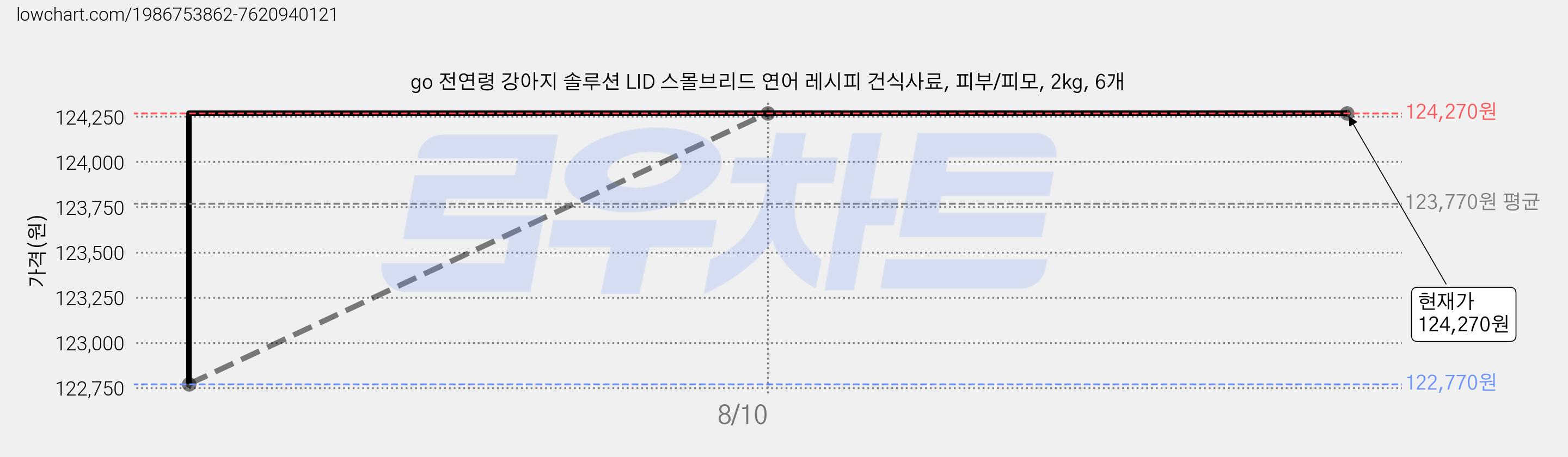 go 전연령 강아지 솔루션 LID 스몰브리드 연어 레시피 건식사료, 피부/피모, 2kg, 6개 가격 변동 차트, 현재가 124,270원, 관측 최저가 122,770원