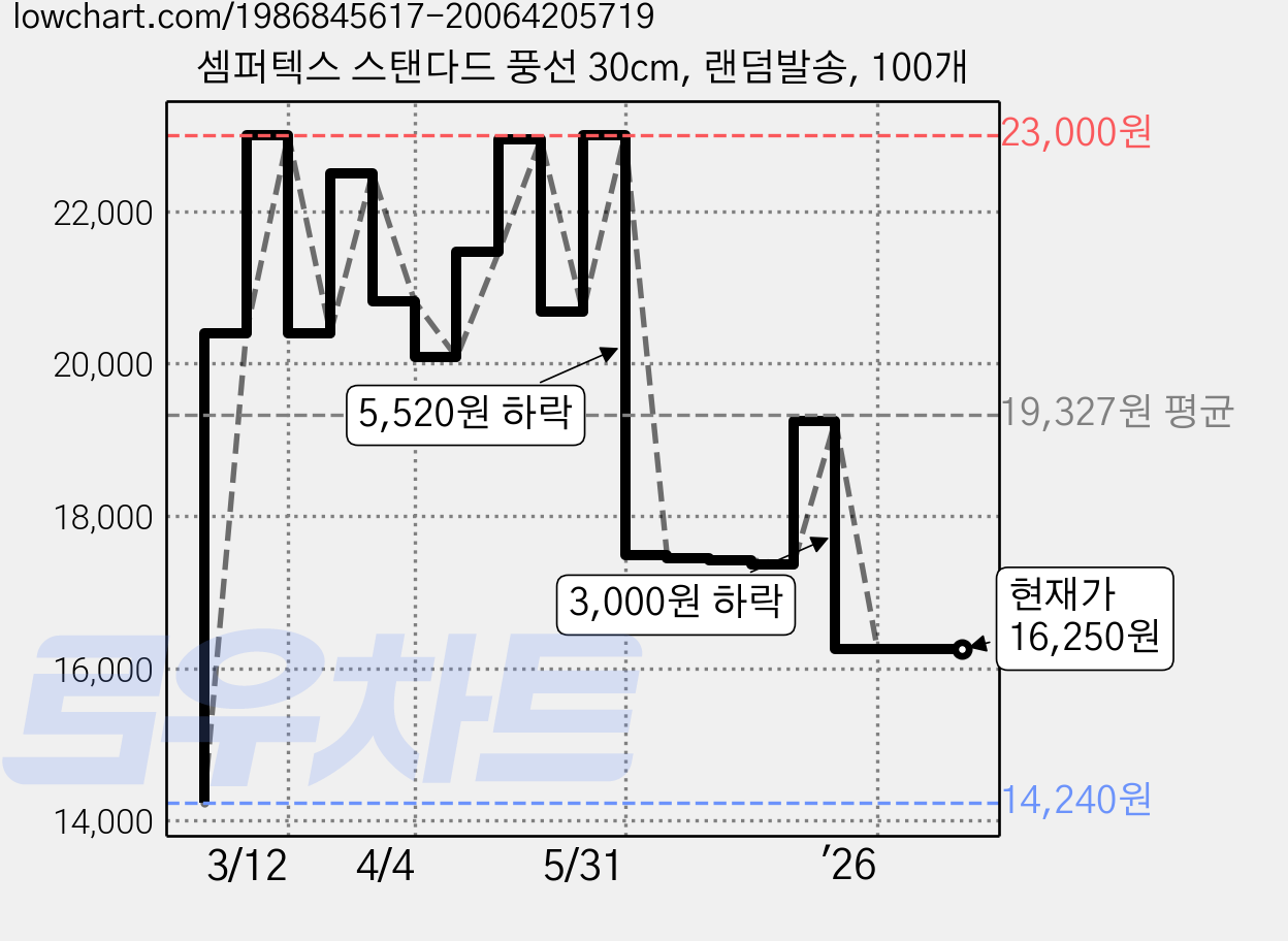 셈퍼텍스 스탠다드 풍선 30cm, 랜덤발송, 100개 가격 변동 차트, 현재가 16,250원, 관측 최저가 14,240원