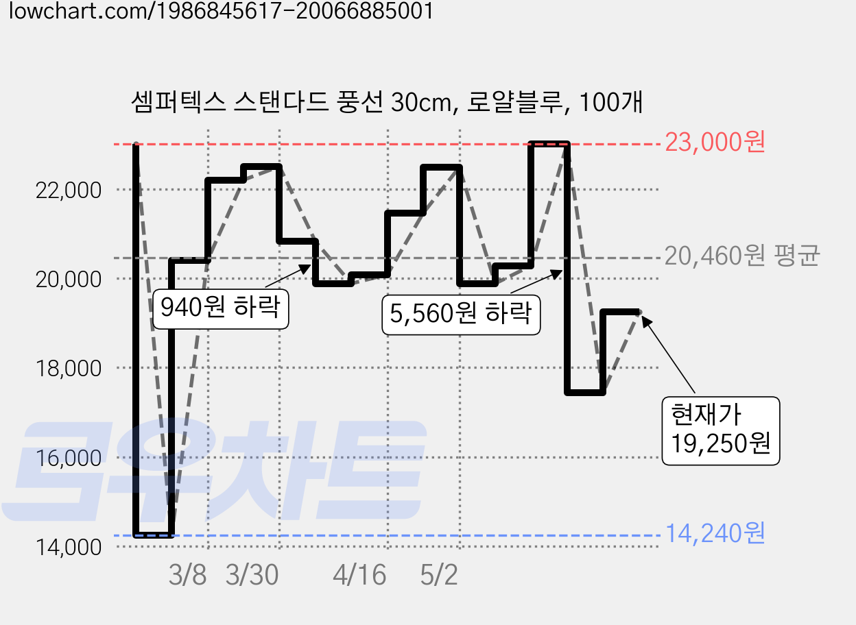 셈퍼텍스 스탠다드 풍선 30cm, 로얄블루, 100개 가격 변동 차트, 현재가 19,250원, 관측 최저가 14,240원
