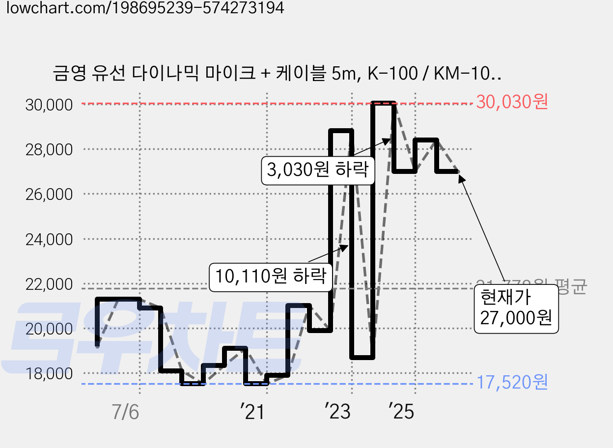 금영 유선 다이나믹 마이크 + 케이블 5m, K-100 / KM-1000, 혼합색상 가격 변동 차트, 현재가 27,000원, 관측 최저가 17,520원