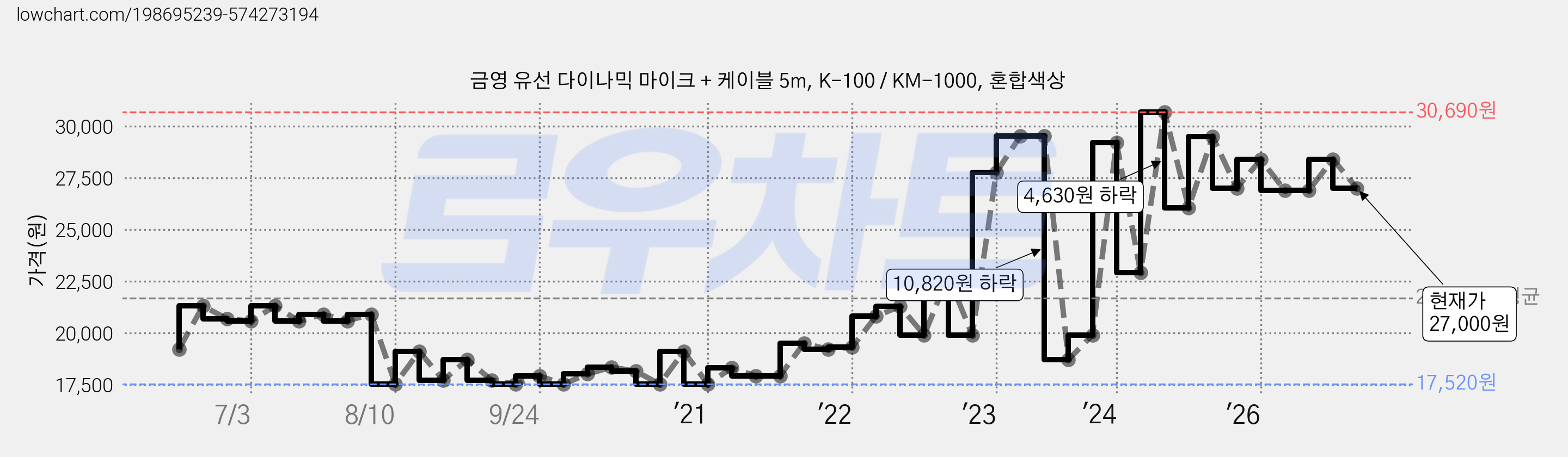 금영 유선 다이나믹 마이크 + 케이블 5m, K-100 / KM-1000, 혼합색상 가격 변동 차트, 현재가 27,000원, 관측 최저가 17,520원