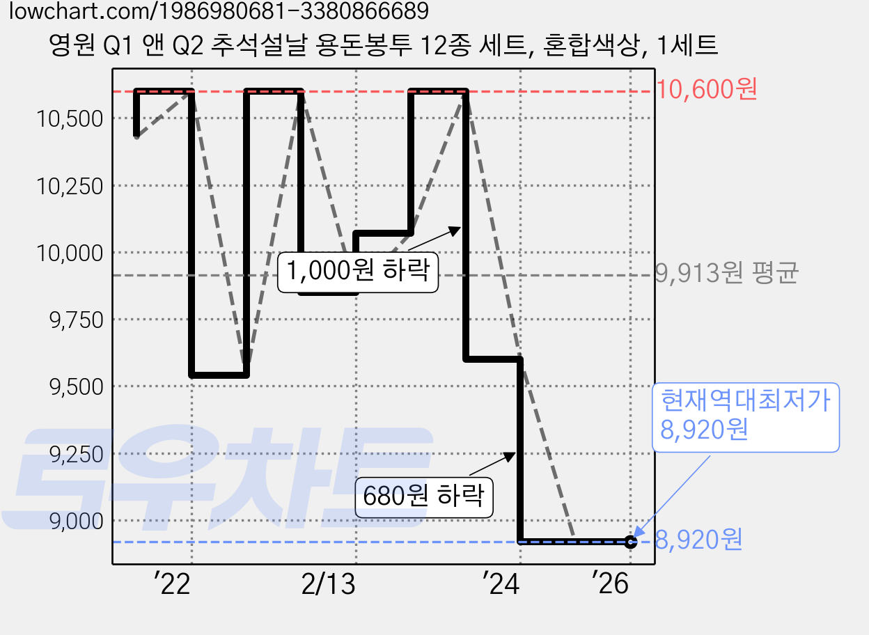 영원 Q1 앤 Q2 추석설날 용돈봉투 12종 세트, 혼합색상, 1세트 가격 변동 차트, 현재가 8,920원, 역대최저가