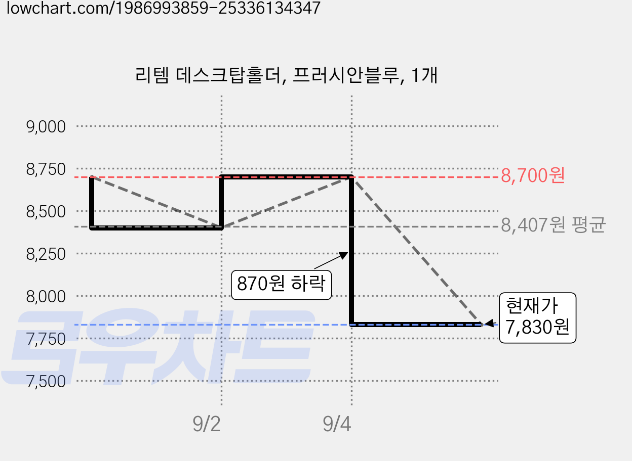 리템 데스크탑홀더, 프러시안블루, 1개 가격 변동 차트, 현재가 7,830원, 관측 최저가 7,680원