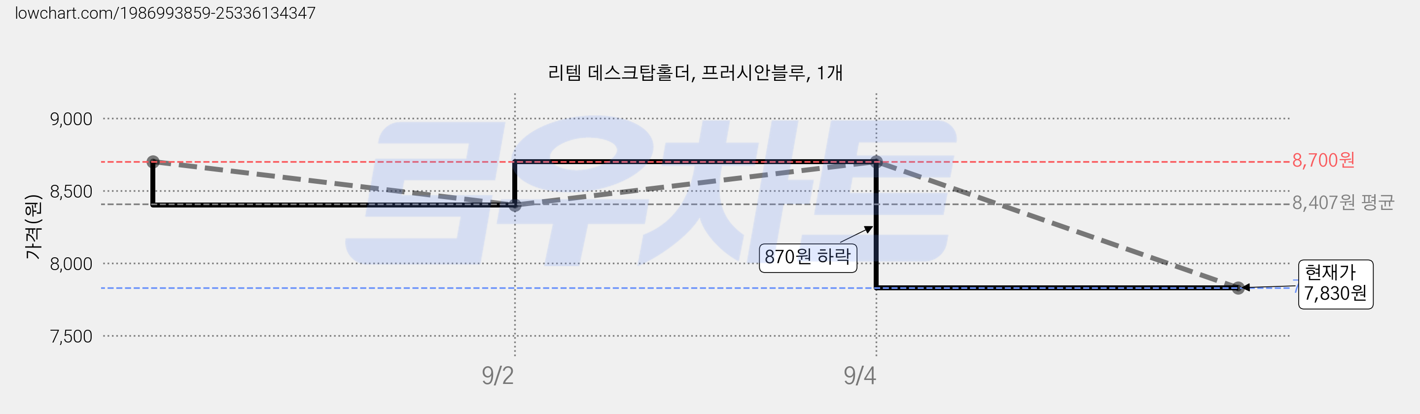 리템 데스크탑홀더, 프러시안블루, 1개 가격 변동 차트, 현재가 7,830원, 관측 최저가 7,680원