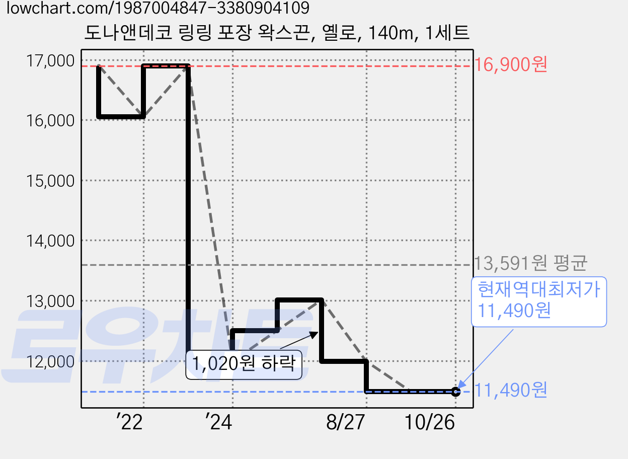 도나앤데코 링링 포장 왁스끈, 옐로, 140m, 1세트 가격 변동 차트, 현재가 11,490원, 역대최저가