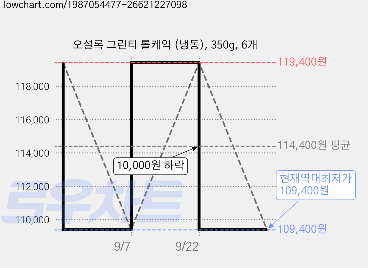 오설록 그린티 롤케익 (냉동), 350g, 6개 가격 변동 차트, 현재가 109,400원, 역대최저가
