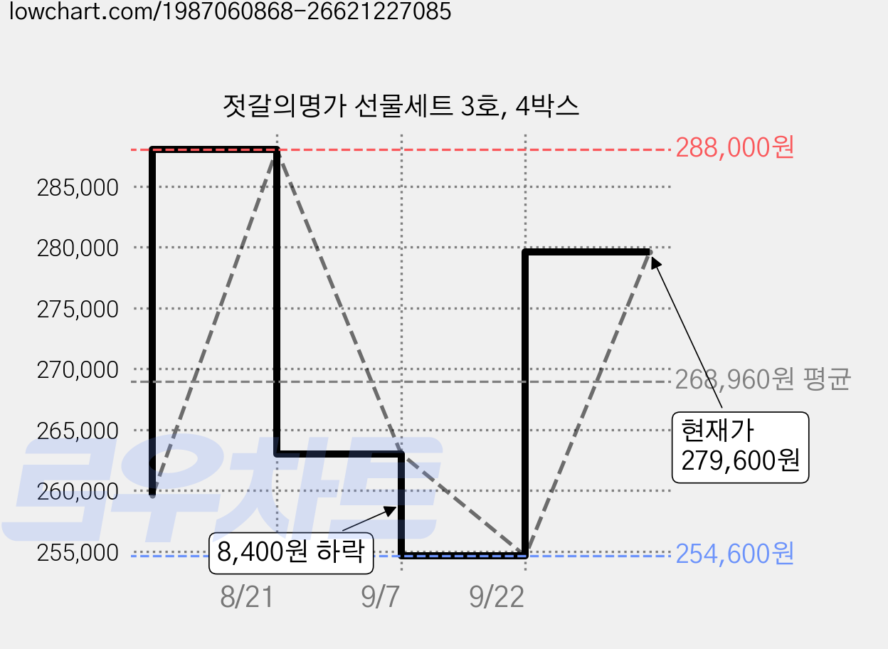 젓갈의명가 선물세트 3호, 4박스 가격 변동 차트, 현재가 279,600원, 관측 최저가 254,600원