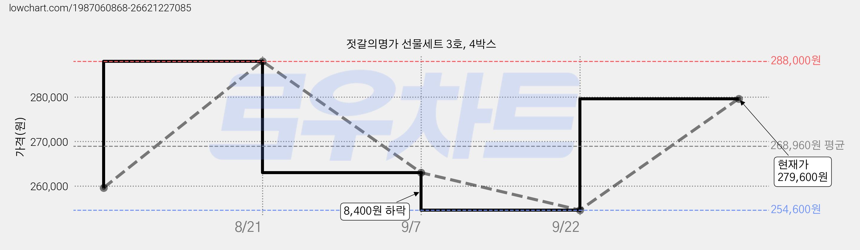 젓갈의명가 선물세트 3호, 4박스 가격 변동 차트, 현재가 279,600원, 관측 최저가 254,600원