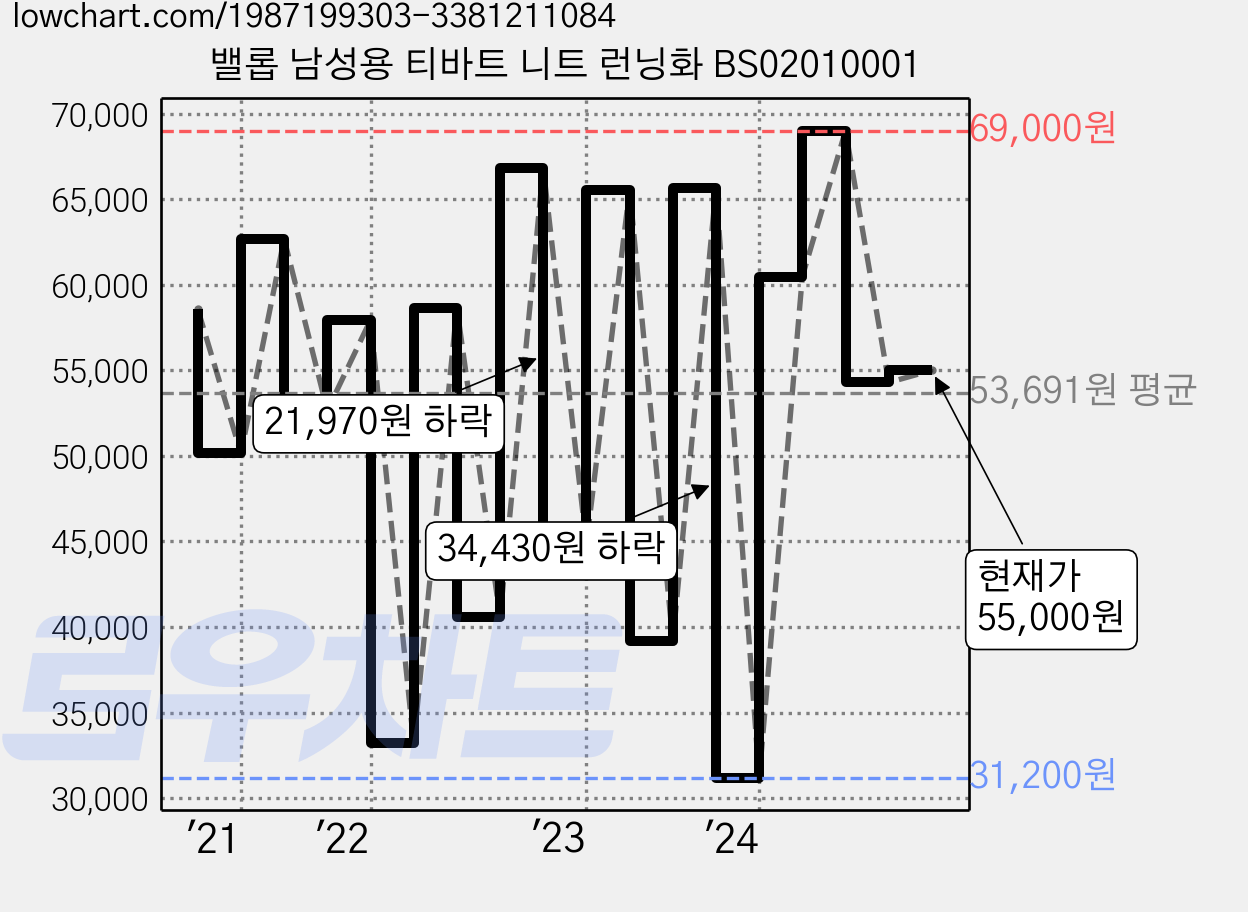 밸롭 남성용 티바트 니트 런닝화 BS02010001 가격 변동 차트, 현재가 55,000원, 관측 최저가 31,200원