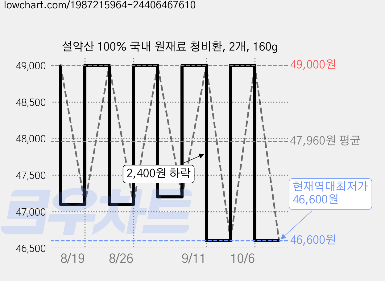 설약산 100% 국내 원재료 청비환, 2개, 160g 가격 변동 차트, 현재가 46,600원, 역대최저가