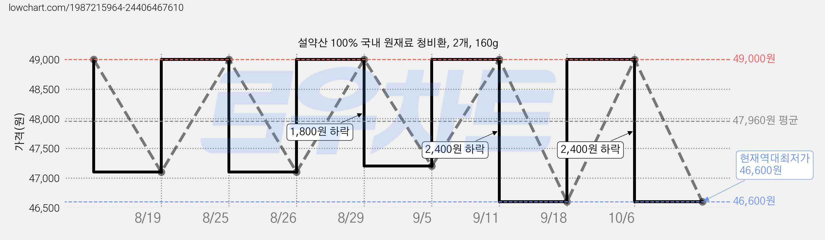 설약산 100% 국내 원재료 청비환, 2개, 160g 가격 변동 차트, 현재가 46,600원, 역대최저가