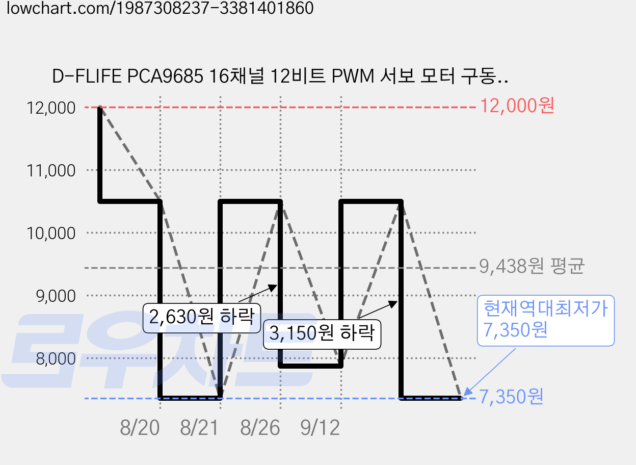D-FLIFE PCA9685 16채널 12비트 PWM 서보 모터 구동판 I2C IIC, 1개 가격 변동 차트, 현재가 7,350원, 역대최저가