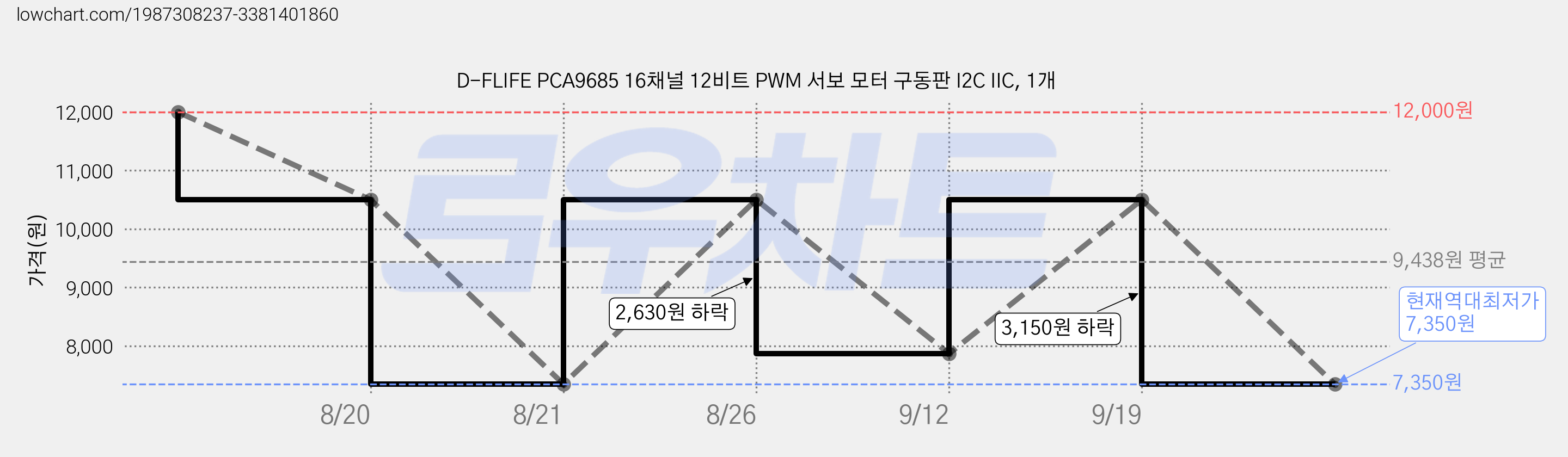 D-FLIFE PCA9685 16채널 12비트 PWM 서보 모터 구동판 I2C IIC, 1개 가격 변동 차트, 현재가 7,350원, 역대최저가