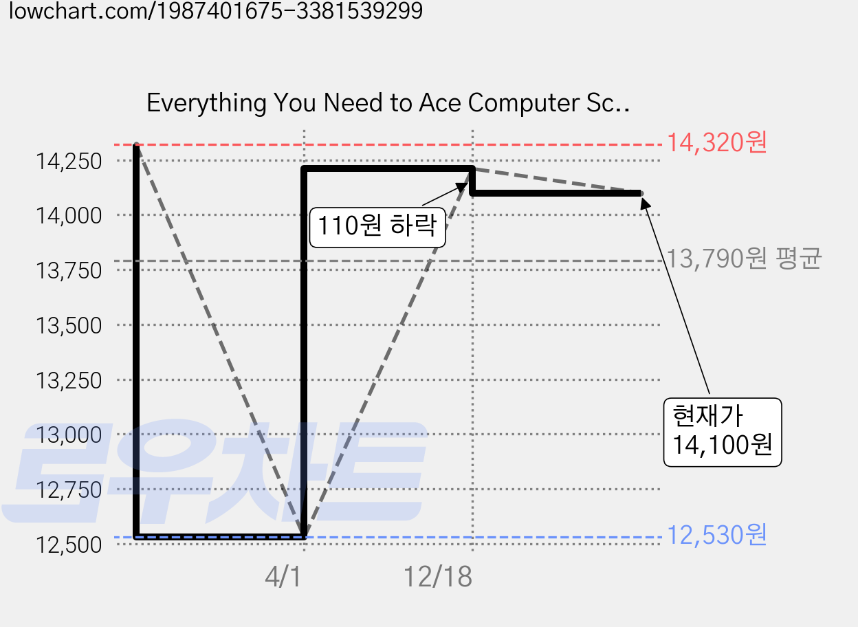 Everything You Need to Ace Computer Science and Coding in One Big Fat Notebook: The complete middle school study guide, Workman Publishing 가격 변동 차트, 현재가 14,100원, 관측 최저가 12,530원