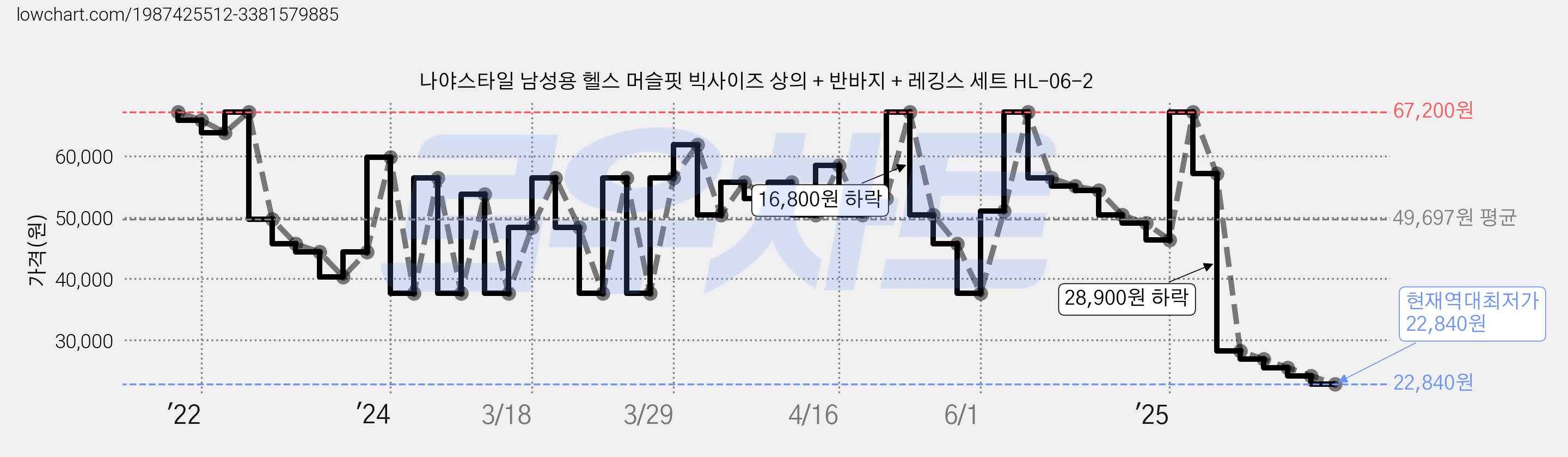 나야스타일 남성용 헬스 머슬핏 빅사이즈 상의 + 반바지 + 레깅스 세트 HL-06-2 가격 변동 차트, 현재가 22,840원, 역대최저가